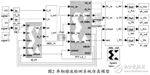 基于Xilinx FPGA 实现FFT算法的电力谐波检测的设计方案详解