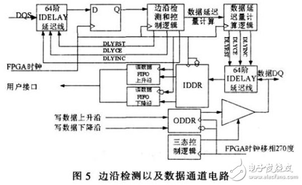 基于Xilinx FPGA实现的DDR SDRAM控制器工作过程详解