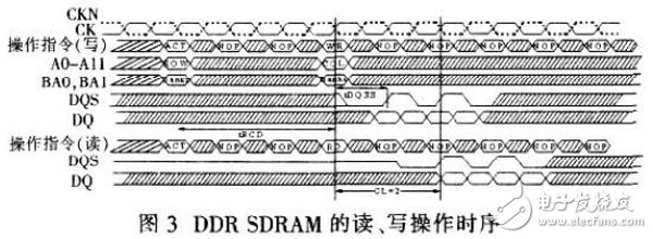 基于Xilinx FPGA实现的DDR SDRAM控制器工作过程详解