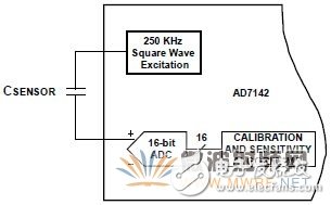 用于可靠的电容传感器接口的模拟前端IC测量方法
