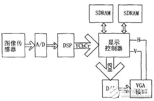 基于FPGA的用VHDL语言描述的显示控制器设计