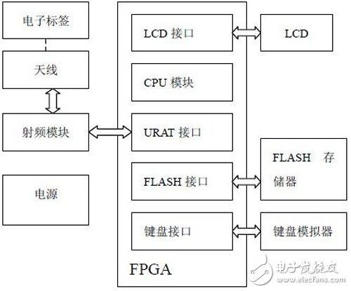 基于FPGA的RFID阅读器结构以及实现详解