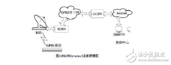 gprs模块与服务器通信原理分析