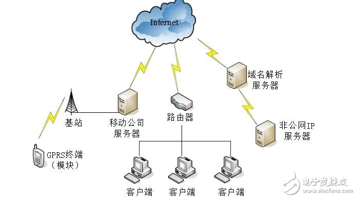 GPRS模块数据上传 - gprs模块与服务器通信原