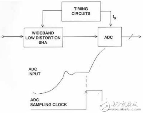 模拟信号中高斯噪声对ADC输入的影响介绍