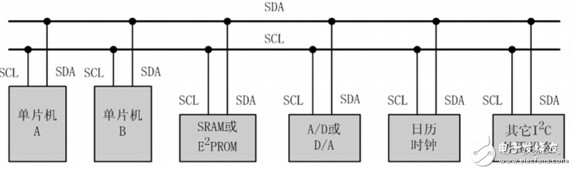常用显示接口简介： I 2C、SPI、8080、6800、RGB、 MIPI-SDI