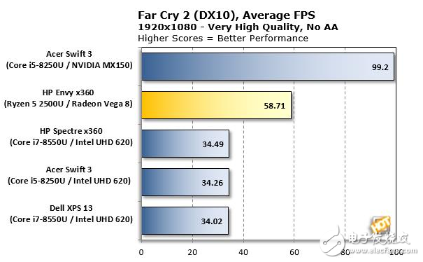 AMD Ryzen APU性能测试,超强体验对战英特尔