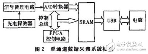 以FPGA为核心控制A／D转换器来完成的数据采集系统设计详解