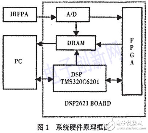 以DSP和FPGA为基础的的通用红外焦平面成像系统设计详解