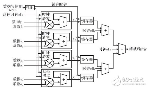 在FPGA内设计的高阶音频数字均衡滤波器整体设计方案详解