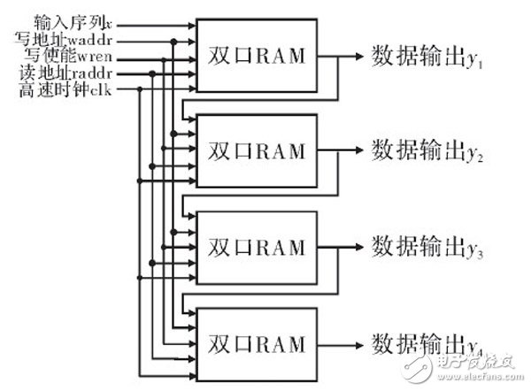 在FPGA内设计的高阶音频数字均衡滤波器整体设计方案详解