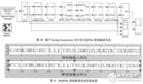 以软件无线电为核心的在FPGA基础上的DQPSK调制解调系统设计方案详解