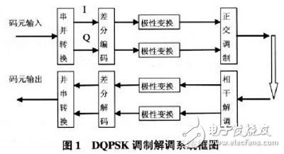 以软件无线电为核心的在FPGA基础上的DQPSK调制解调系统设计方案详解