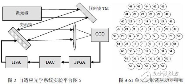 用FPGA硬件实现多路伪随机序列应用适应光学SPGD控制算法设计