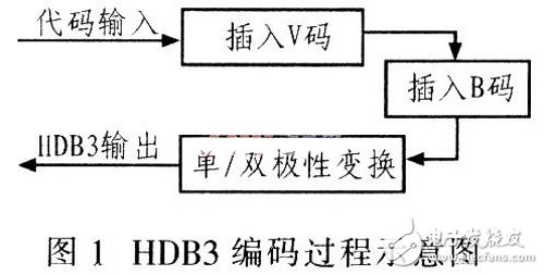 基于Verilog HDL语言设计用于数字通信系统中的HDB3编解码器