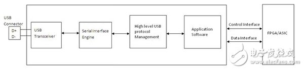 怎么在FPGA或ASIC系统中实现高效高速USB 2.0接口？