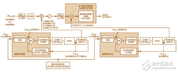 图1 传统的超外差接收机的系统框图