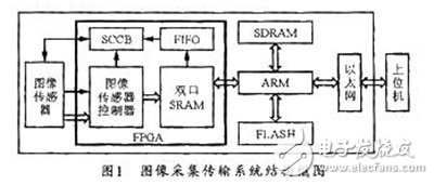 基于FPGA+ARM的图像采集传输系统