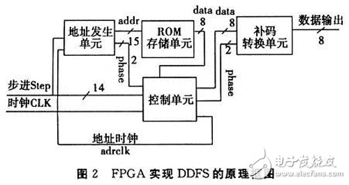 基于FPGA的DDFS信号源实现