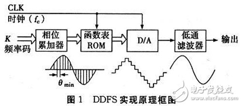 基于FPGA的DDFS信号源实现