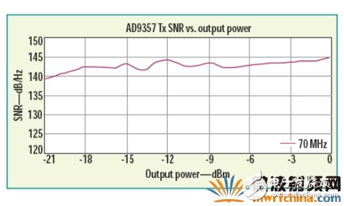 RF收发器在载波偏移70MHz 处发送SNR 与输出功率的关系