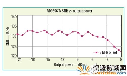 RF收发器在载波偏移8MHz 处发送SNR 与输出功率的关系