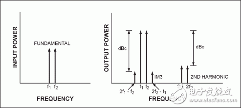 图3. 双音频IP3测试。(左)两个输入音频。(右)输出包含两个被放大的音频、IM3产物和谐波失真。