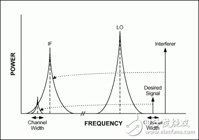 图6. 有用信号和干扰信号都被下变频至IF。由于振荡器的相位噪声，被下变频的干扰的尾部噪声覆盖在有用信号信道上并且不能容易地滤除。
