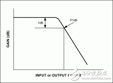 图2. 元件(放大器或混频器)增益随输入功率变化的曲线。由于输出达到饱和，增益在输出功率较高时将会下降。