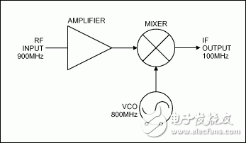 图1. 放大器、混频器和VCO组成了一个简单的无线接收机