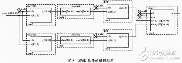 以FPGA为核心的数字通信信号2FSK的调制解调技术及其实现方案详解