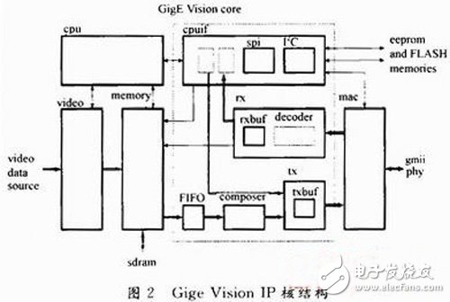 以FPGA为核心的机器视觉系统设计方案详解
