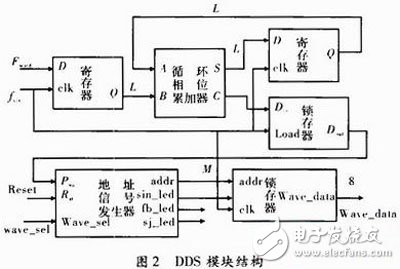 关于以FPGA为核心，DDS为原理的数控信号源的方案设计详解