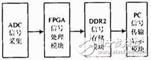 基于FPGA的双通道的频谱及其在调节磁共振谱仪中的应用方案详解