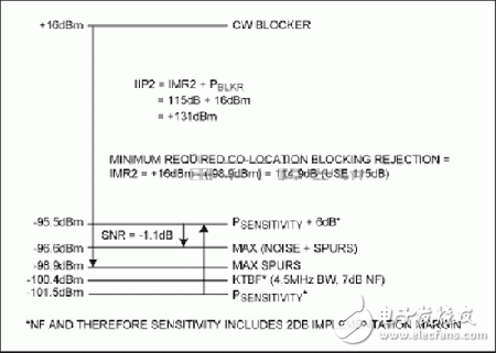 中频杂散指标为LTE接收机选择RF混频器