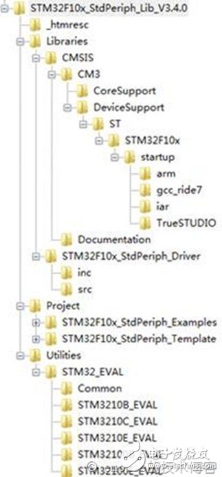 （一）STM32固件库详解（转载）