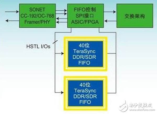 FPGA集成数据缓冲器与分离FIFO或多端口存储器的比较