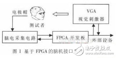 基于FPGA的脑机接口系统方案