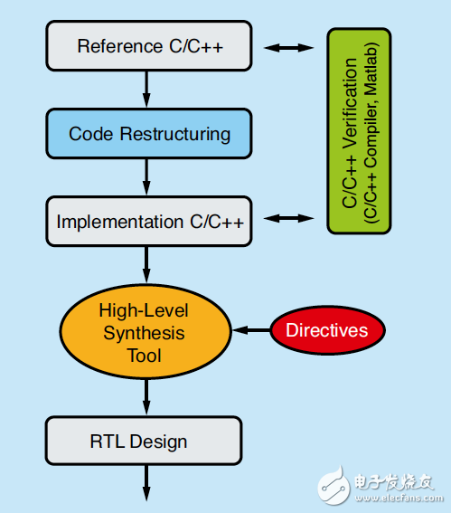 C/C++ 改进型迭代设计方案