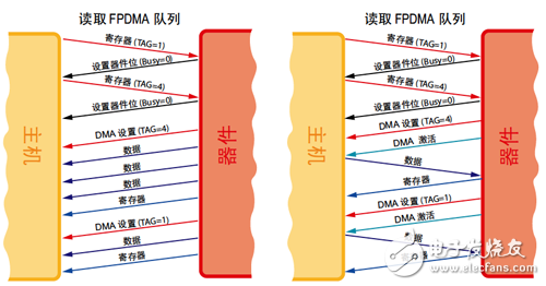 主机和器件之间第一方 DMA 读/写排序操作的 FIS 流程