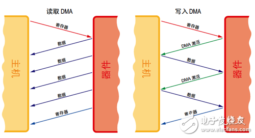主机和器件之间 DMA 读/写操作的 FIS 流程