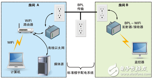 WiFi 范围扩展器采用的电力线宽带 (BPL) 技术