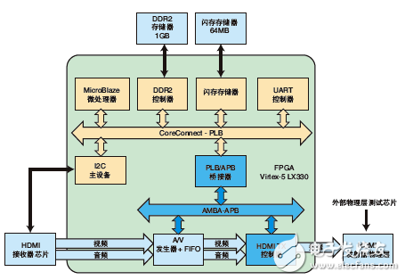 HDMI 原型方框图