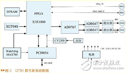 基于FPGA的QPSK信号源的设计与实现[图]