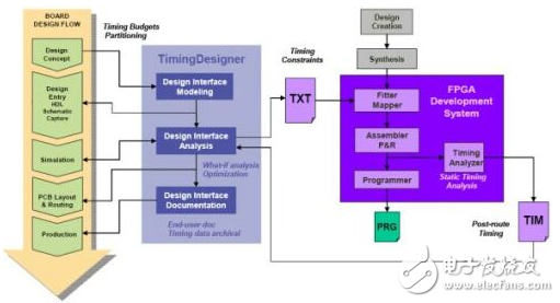 TimingDesigner软件为FPGA设计流程提供直观的界面