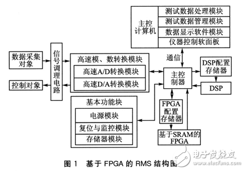 FPGA的可重构测控系统应用设计