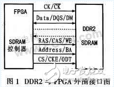 赛灵思FPGA SPARTAN3A 的DDR2接口设计