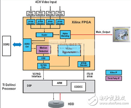利用FPGA和达芬奇处理器搭建的视频监控系统