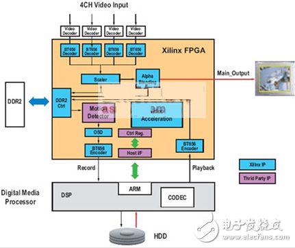 利用FPGA和数字媒体处理器搭建的视频监控系统