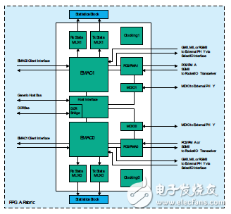 基于Virtex-5器件中的嵌入式三态以太网MAC模块的功能集设计